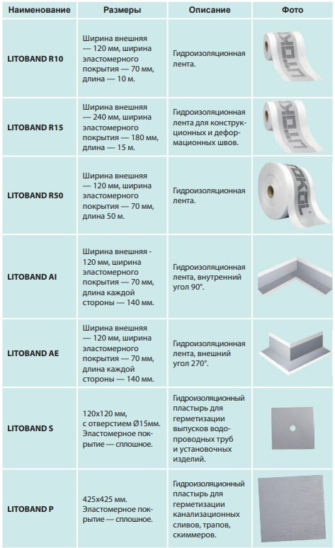 Гидроизоляция LITOBAND R15 серия Гидроизоляции Litokol